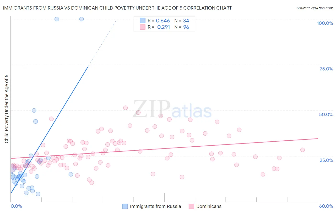 Immigrants from Russia vs Dominican Child Poverty Under the Age of 5