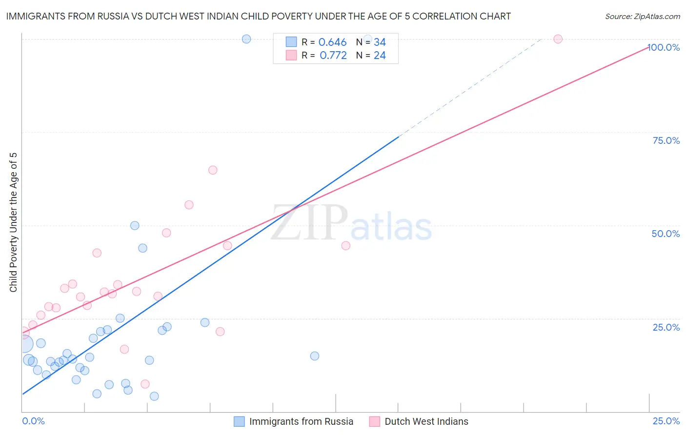 Immigrants from Russia vs Dutch West Indian Child Poverty Under the Age of 5