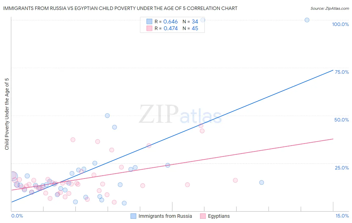 Immigrants from Russia vs Egyptian Child Poverty Under the Age of 5