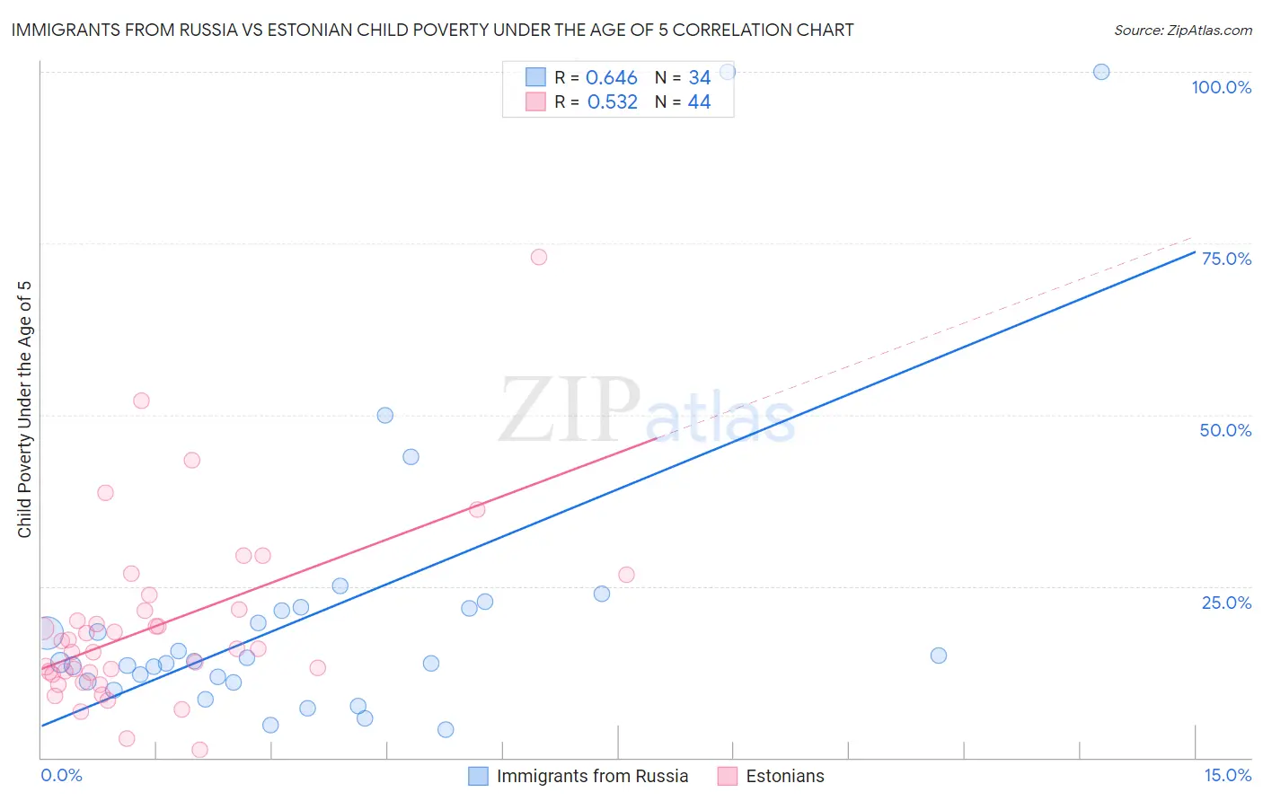 Immigrants from Russia vs Estonian Child Poverty Under the Age of 5