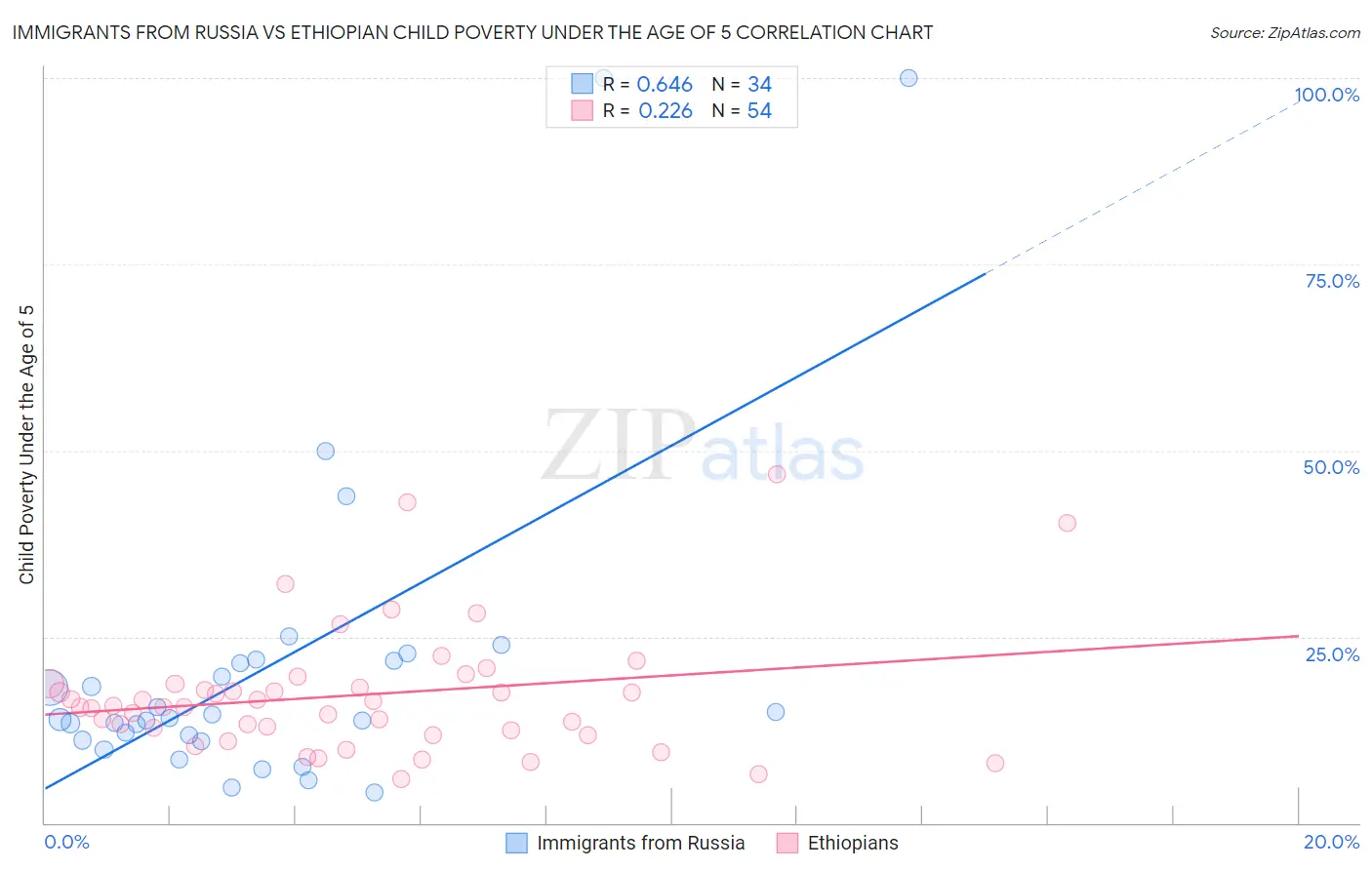 Immigrants from Russia vs Ethiopian Child Poverty Under the Age of 5