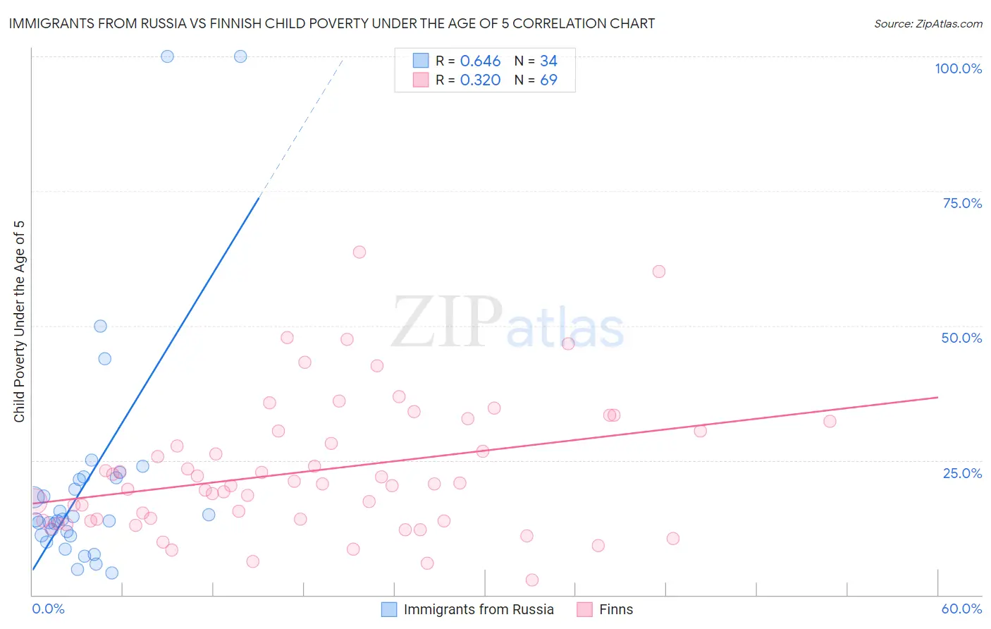 Immigrants from Russia vs Finnish Child Poverty Under the Age of 5