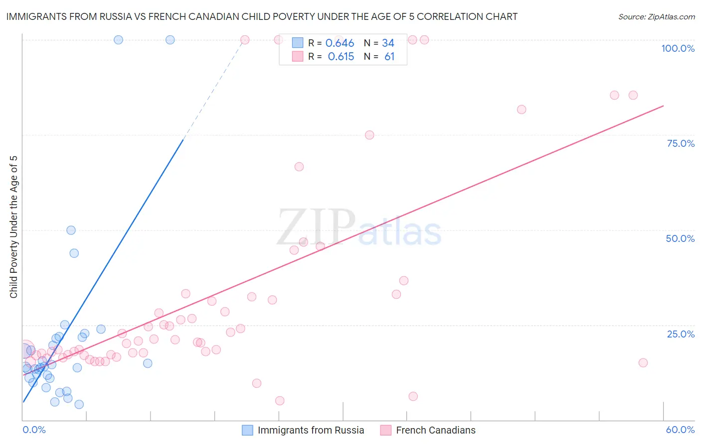 Immigrants from Russia vs French Canadian Child Poverty Under the Age of 5