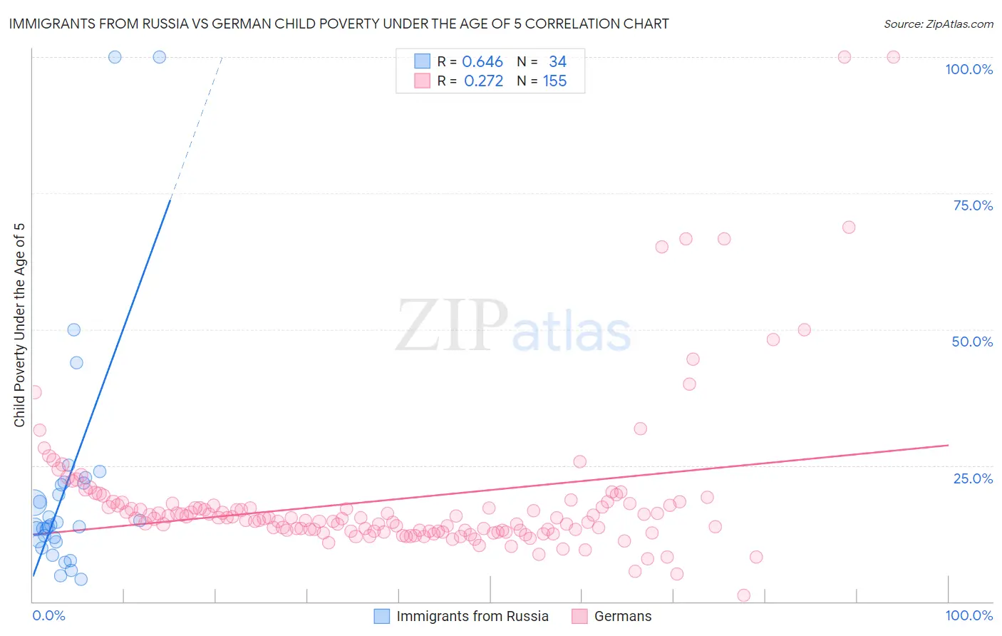 Immigrants from Russia vs German Child Poverty Under the Age of 5