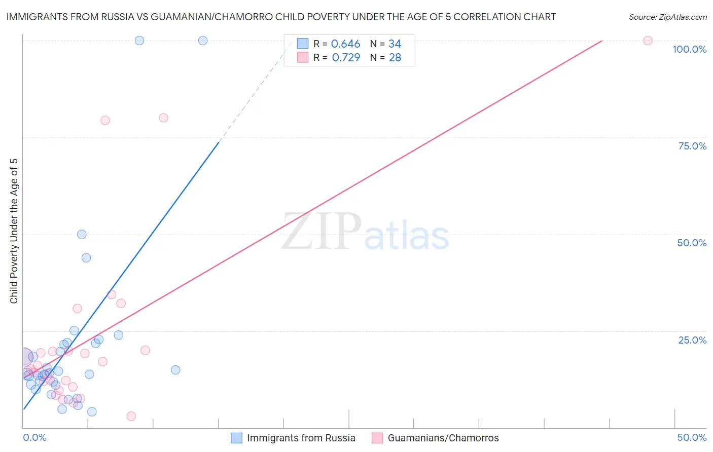 Immigrants from Russia vs Guamanian/Chamorro Child Poverty Under the Age of 5