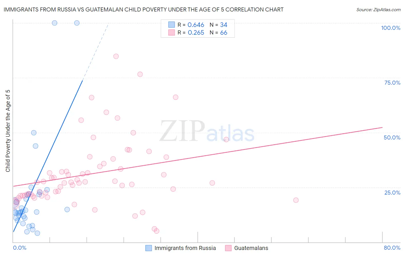 Immigrants from Russia vs Guatemalan Child Poverty Under the Age of 5