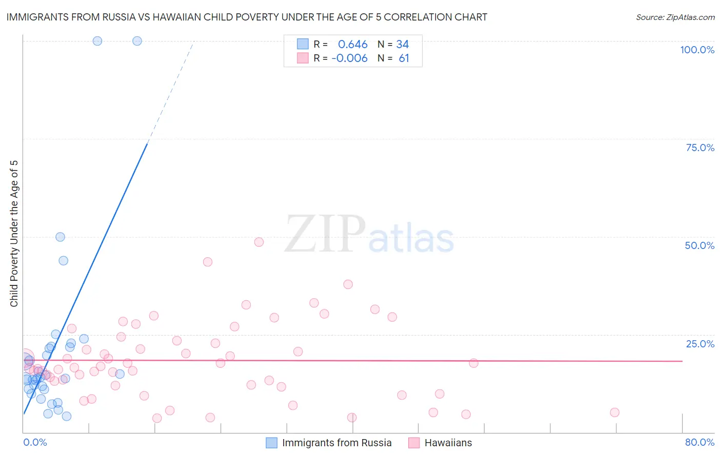 Immigrants from Russia vs Hawaiian Child Poverty Under the Age of 5
