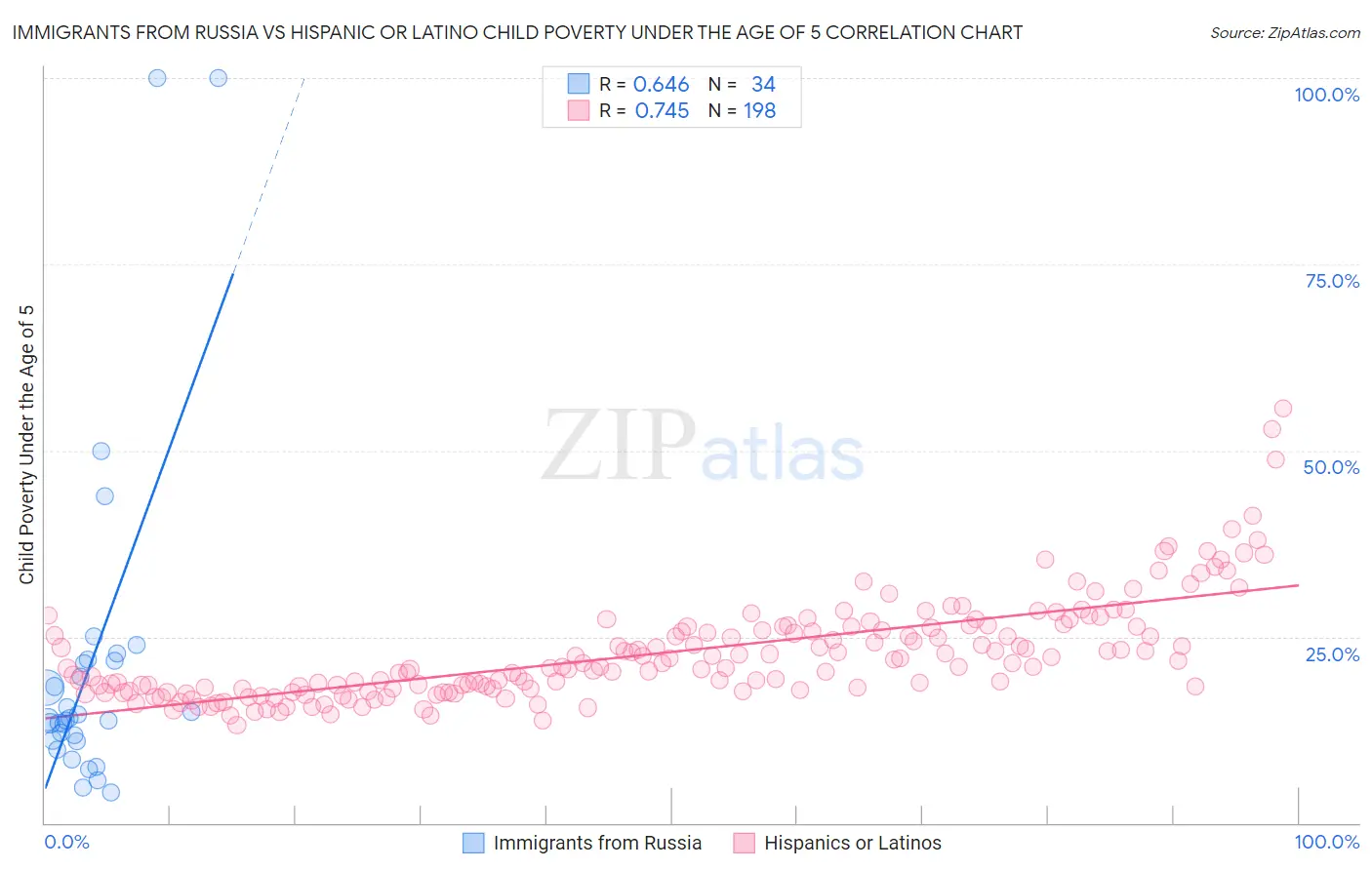 Immigrants from Russia vs Hispanic or Latino Child Poverty Under the Age of 5