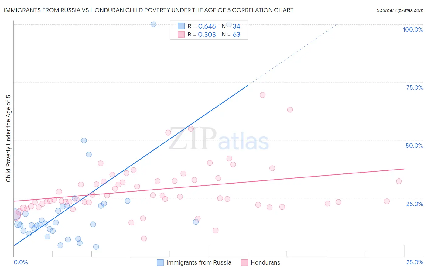 Immigrants from Russia vs Honduran Child Poverty Under the Age of 5