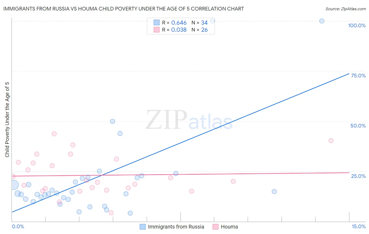 Immigrants from Russia vs Houma Child Poverty Under the Age of 5