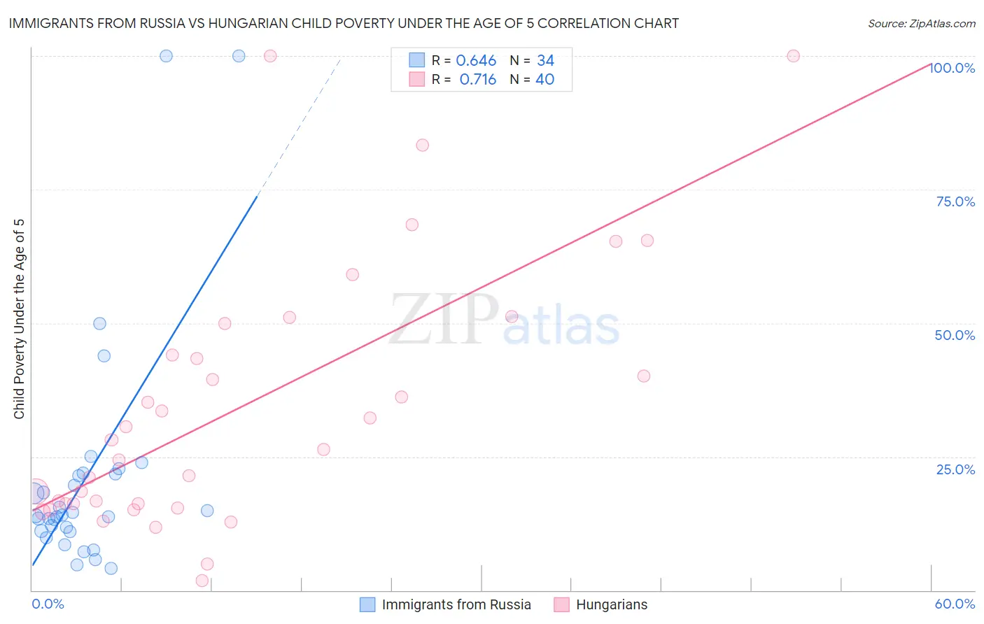 Immigrants from Russia vs Hungarian Child Poverty Under the Age of 5