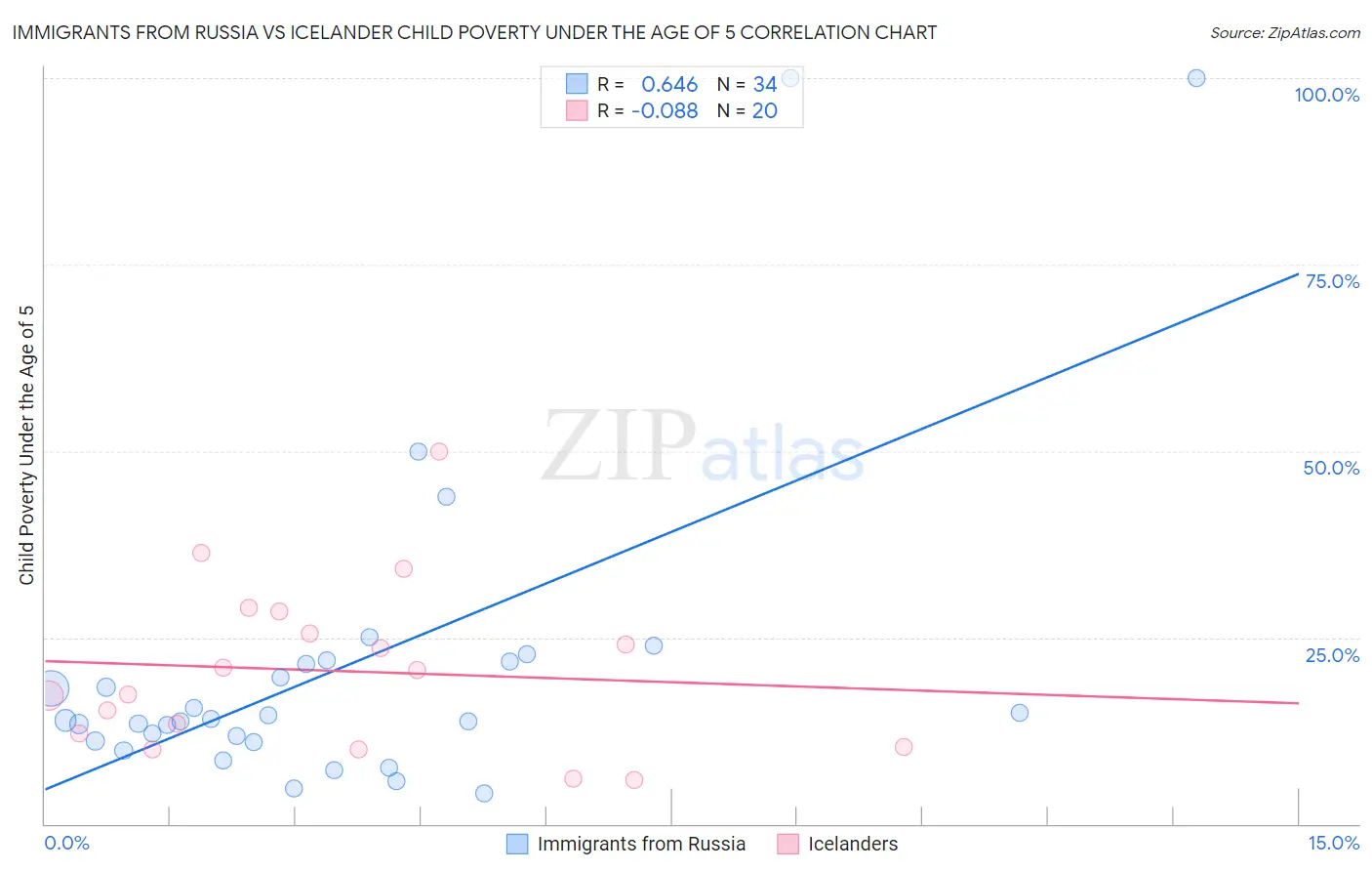 Immigrants from Russia vs Icelander Child Poverty Under the Age of 5