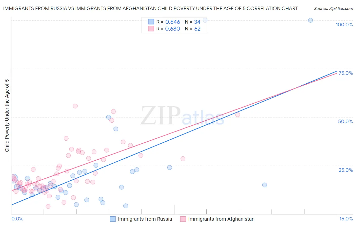 Immigrants from Russia vs Immigrants from Afghanistan Child Poverty Under the Age of 5