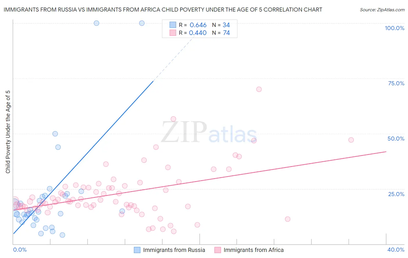 Immigrants from Russia vs Immigrants from Africa Child Poverty Under the Age of 5