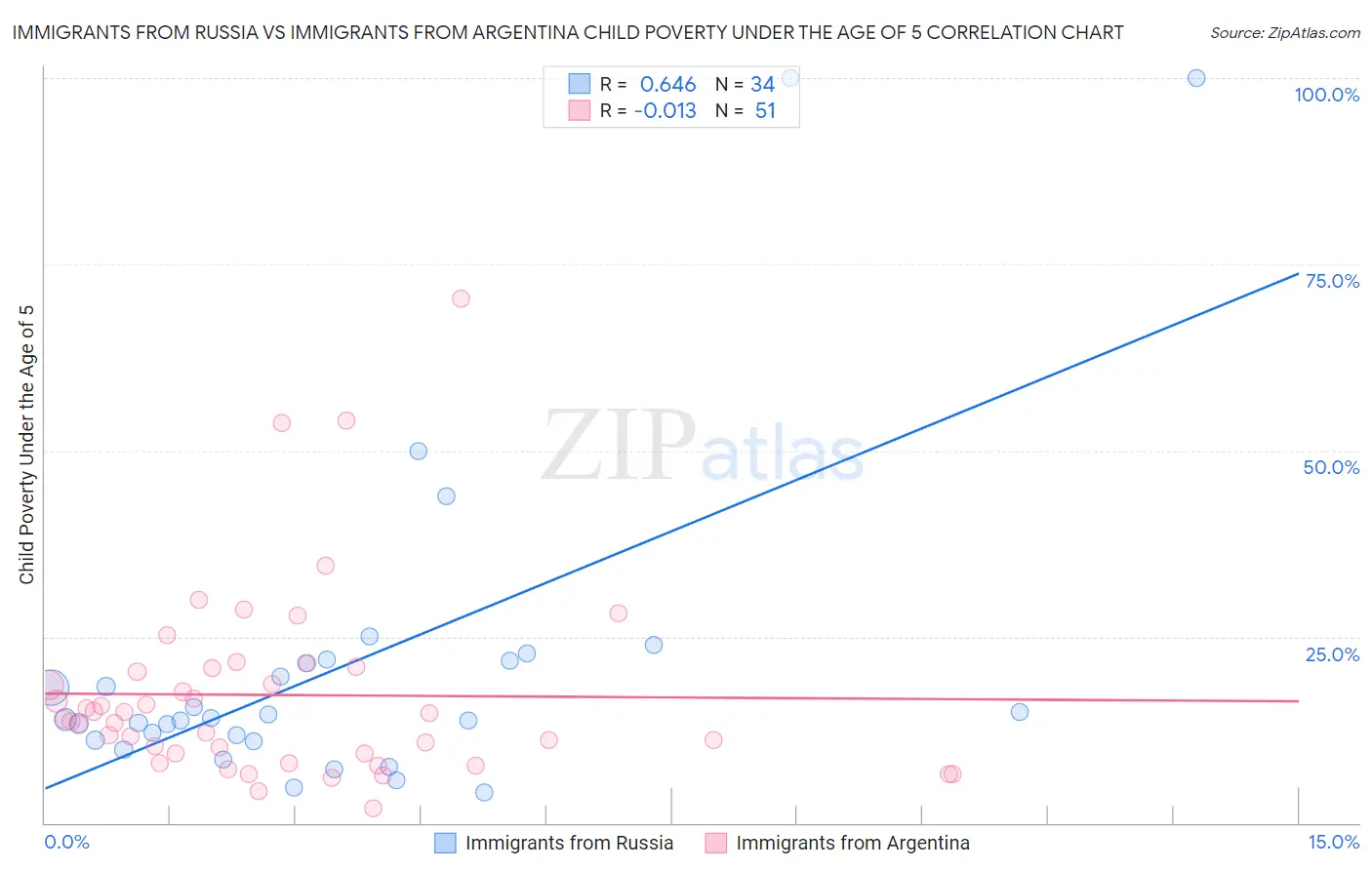 Immigrants from Russia vs Immigrants from Argentina Child Poverty Under the Age of 5