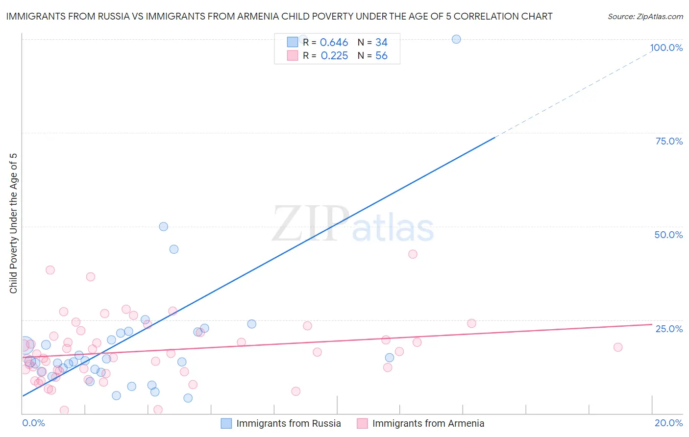 Immigrants from Russia vs Immigrants from Armenia Child Poverty Under the Age of 5