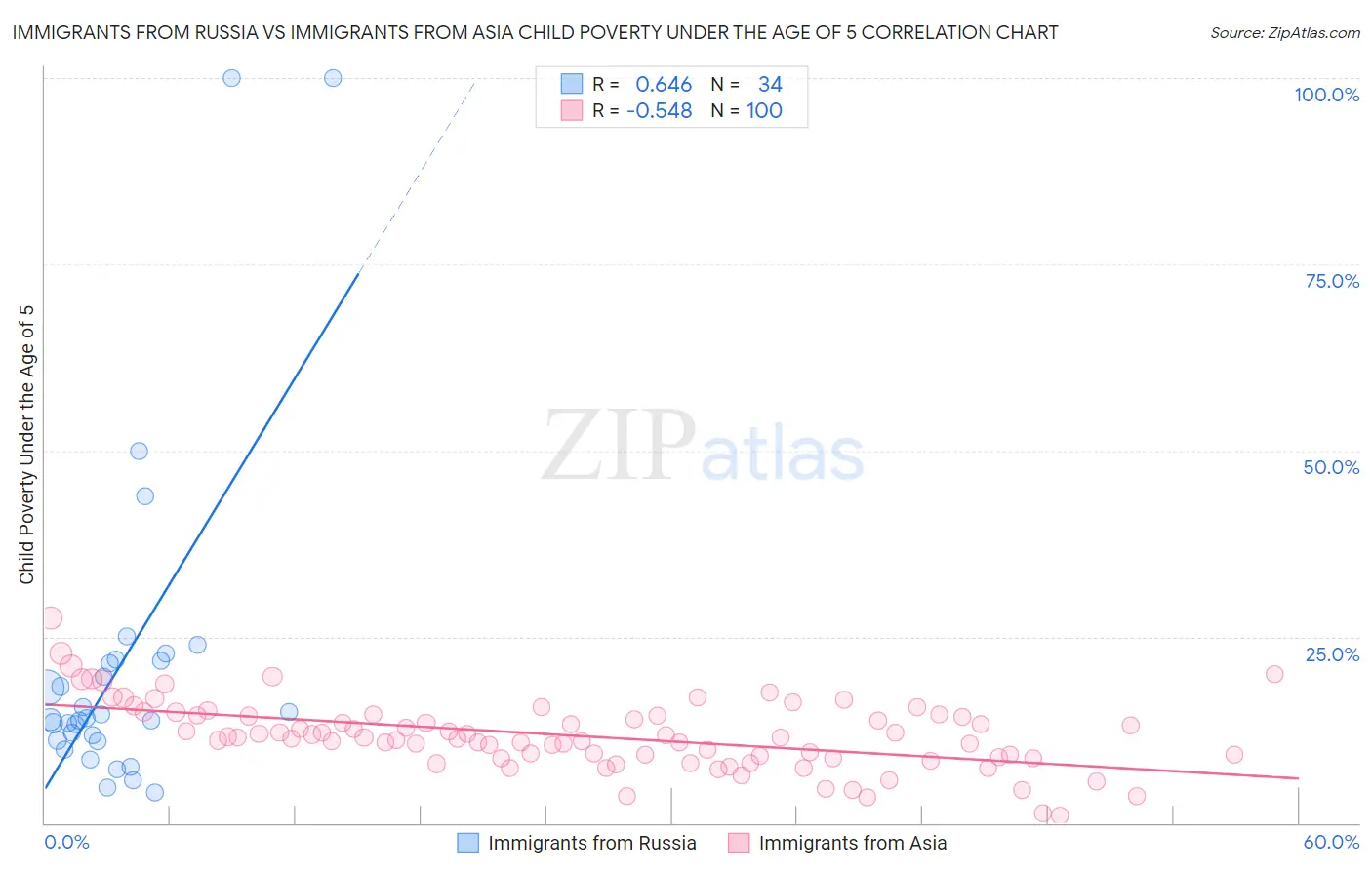 Immigrants from Russia vs Immigrants from Asia Child Poverty Under the Age of 5