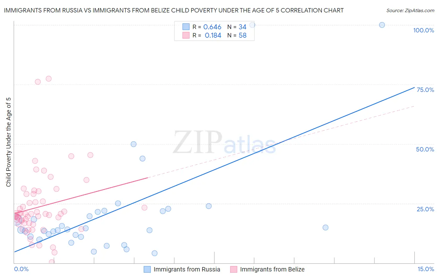 Immigrants from Russia vs Immigrants from Belize Child Poverty Under the Age of 5