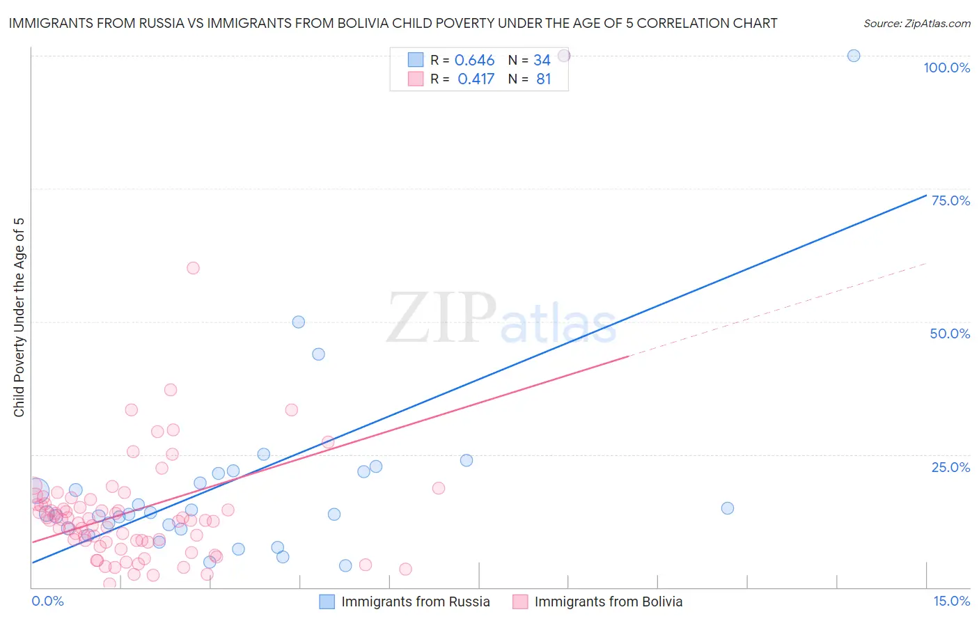 Immigrants from Russia vs Immigrants from Bolivia Child Poverty Under the Age of 5