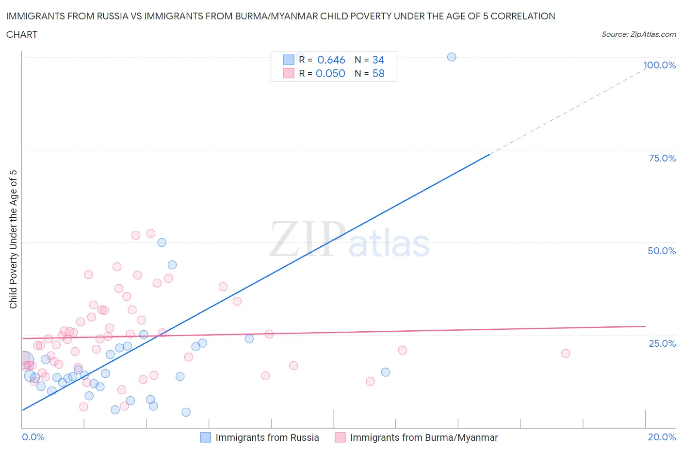 Immigrants from Russia vs Immigrants from Burma/Myanmar Child Poverty Under the Age of 5