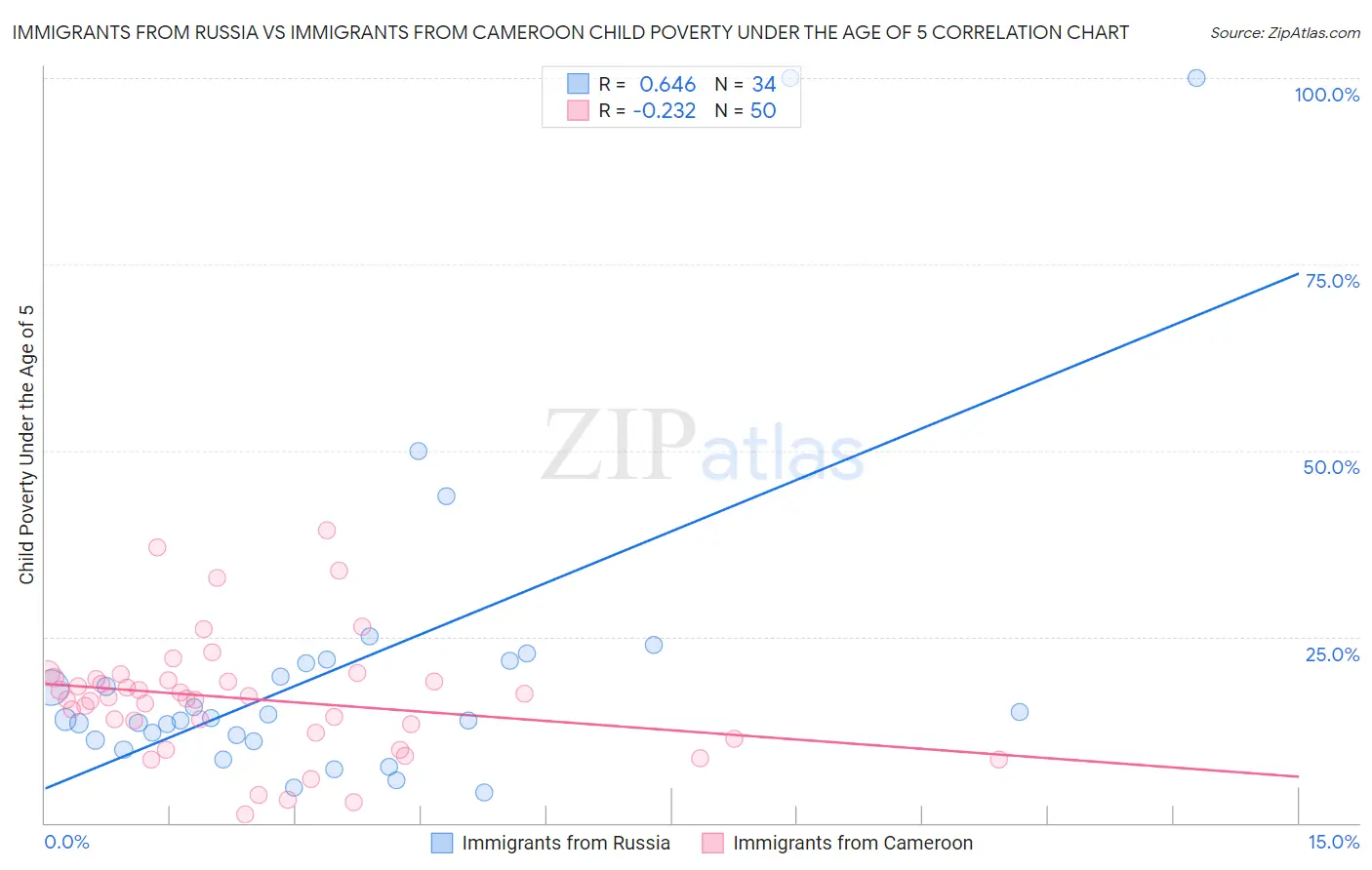Immigrants from Russia vs Immigrants from Cameroon Child Poverty Under the Age of 5