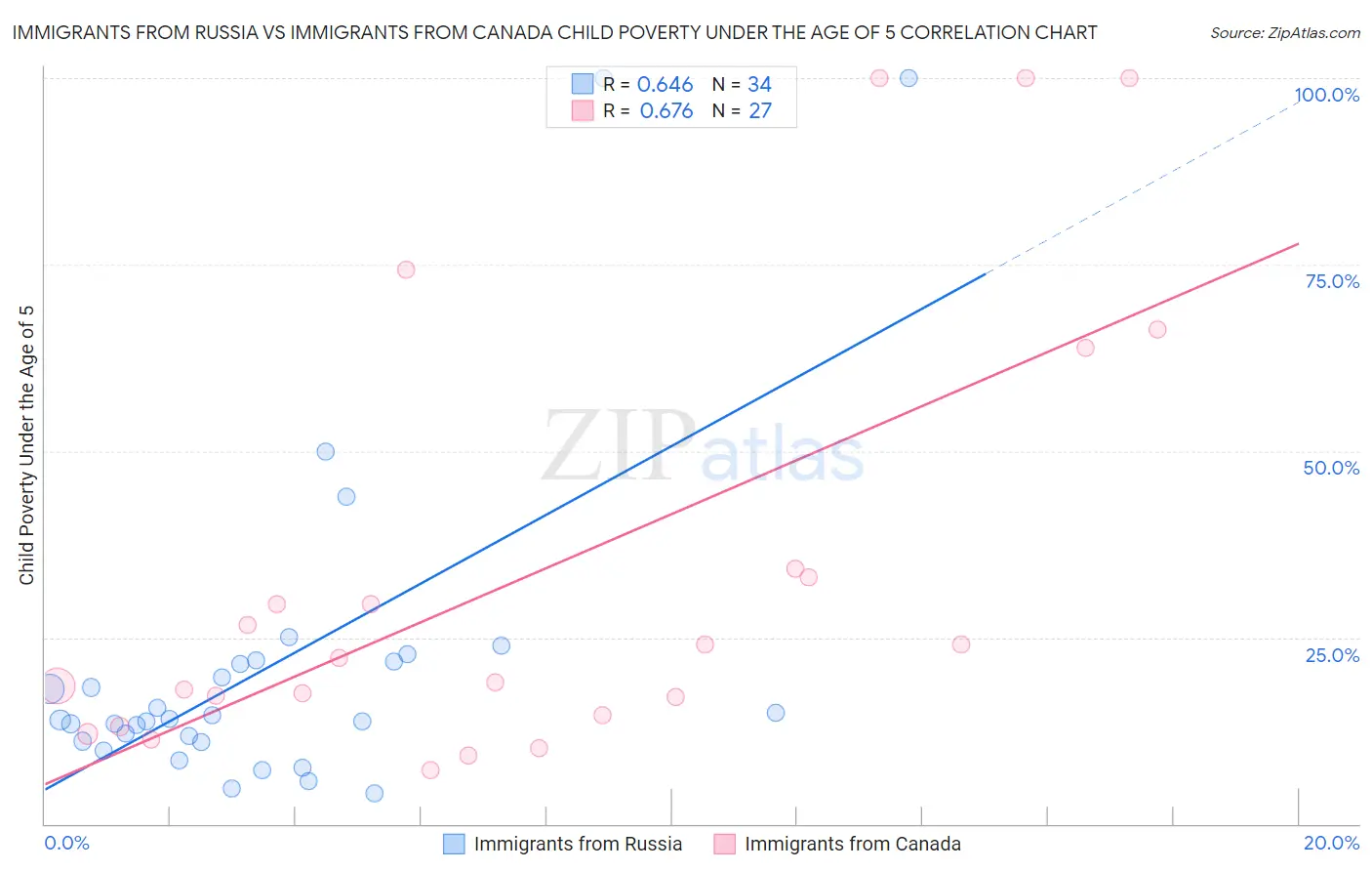 Immigrants from Russia vs Immigrants from Canada Child Poverty Under the Age of 5