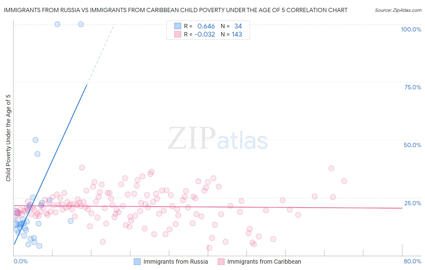 Immigrants from Russia vs Immigrants from Caribbean Child Poverty Under the Age of 5
