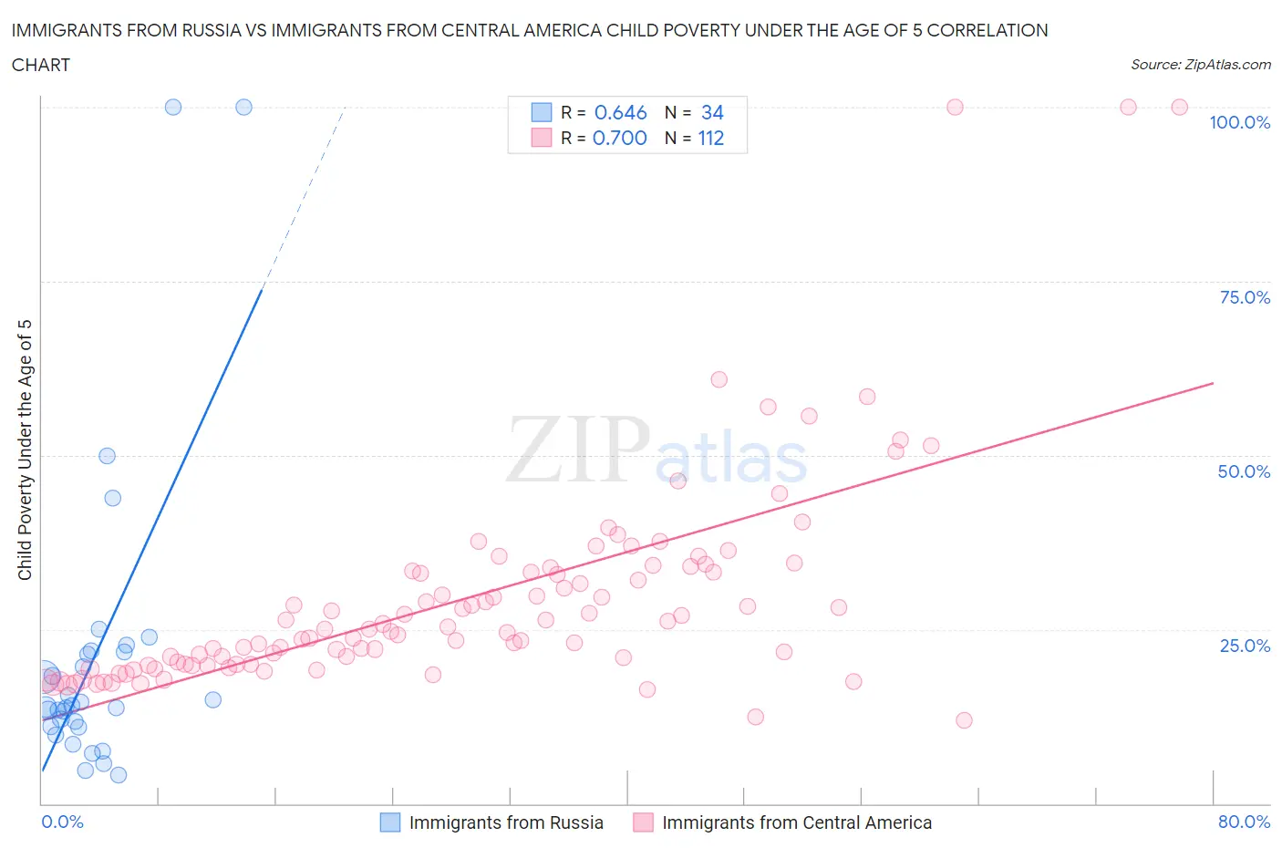 Immigrants from Russia vs Immigrants from Central America Child Poverty Under the Age of 5