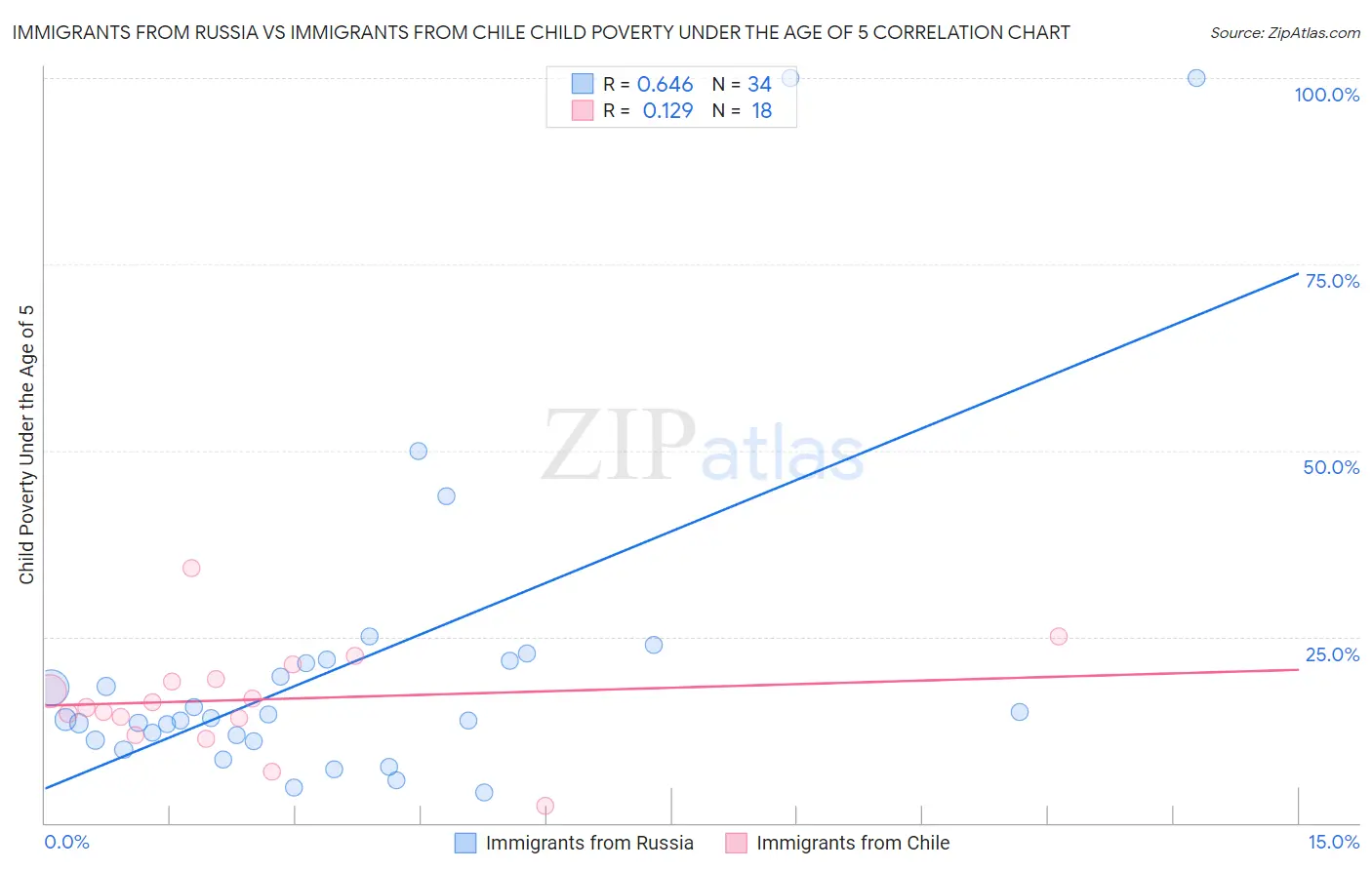 Immigrants from Russia vs Immigrants from Chile Child Poverty Under the Age of 5