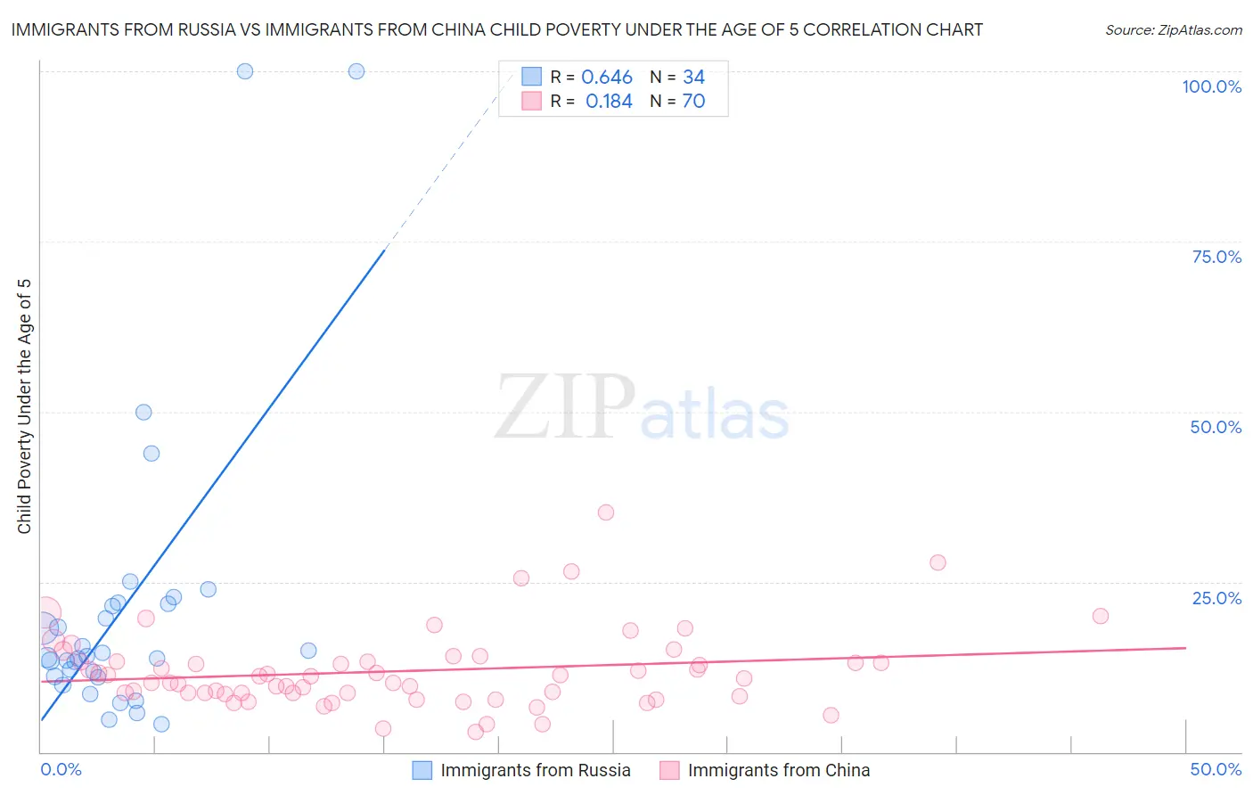 Immigrants from Russia vs Immigrants from China Child Poverty Under the Age of 5