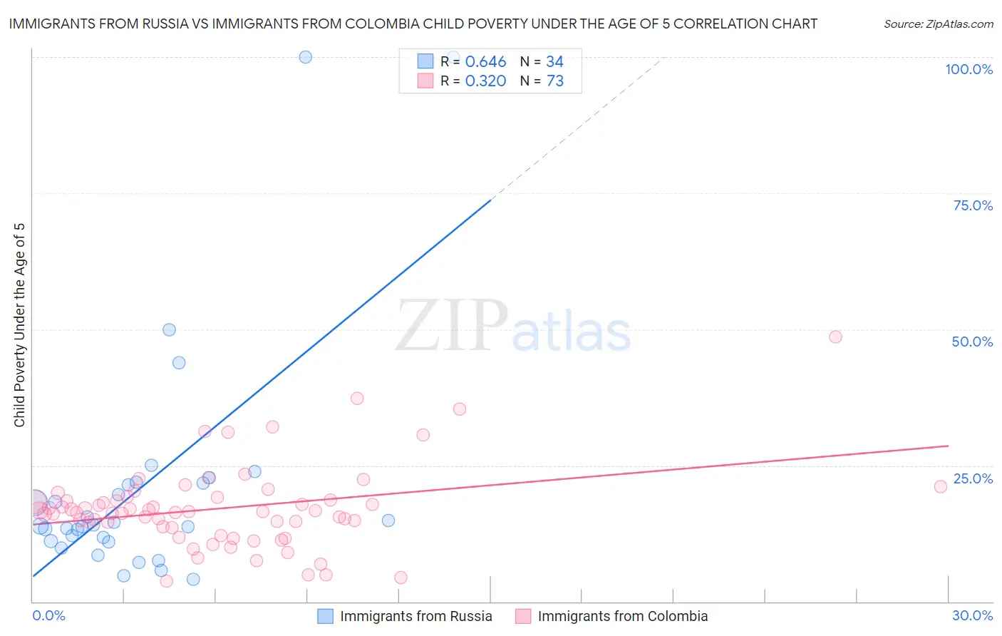 Immigrants from Russia vs Immigrants from Colombia Child Poverty Under the Age of 5