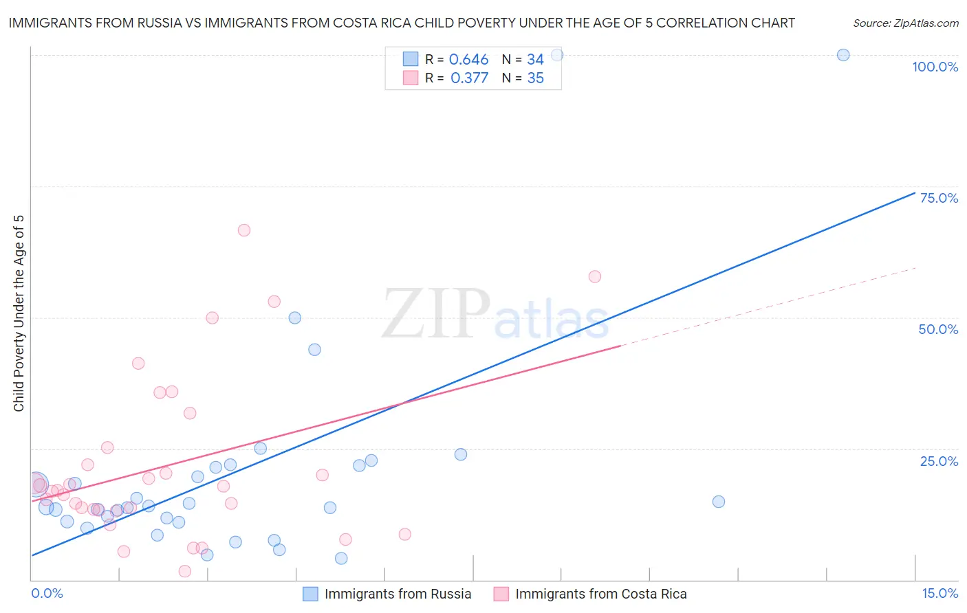 Immigrants from Russia vs Immigrants from Costa Rica Child Poverty Under the Age of 5