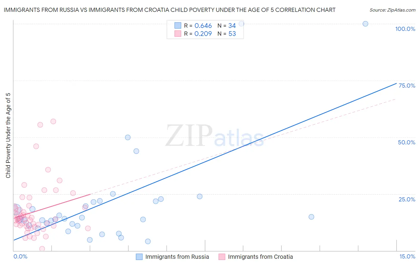 Immigrants from Russia vs Immigrants from Croatia Child Poverty Under the Age of 5