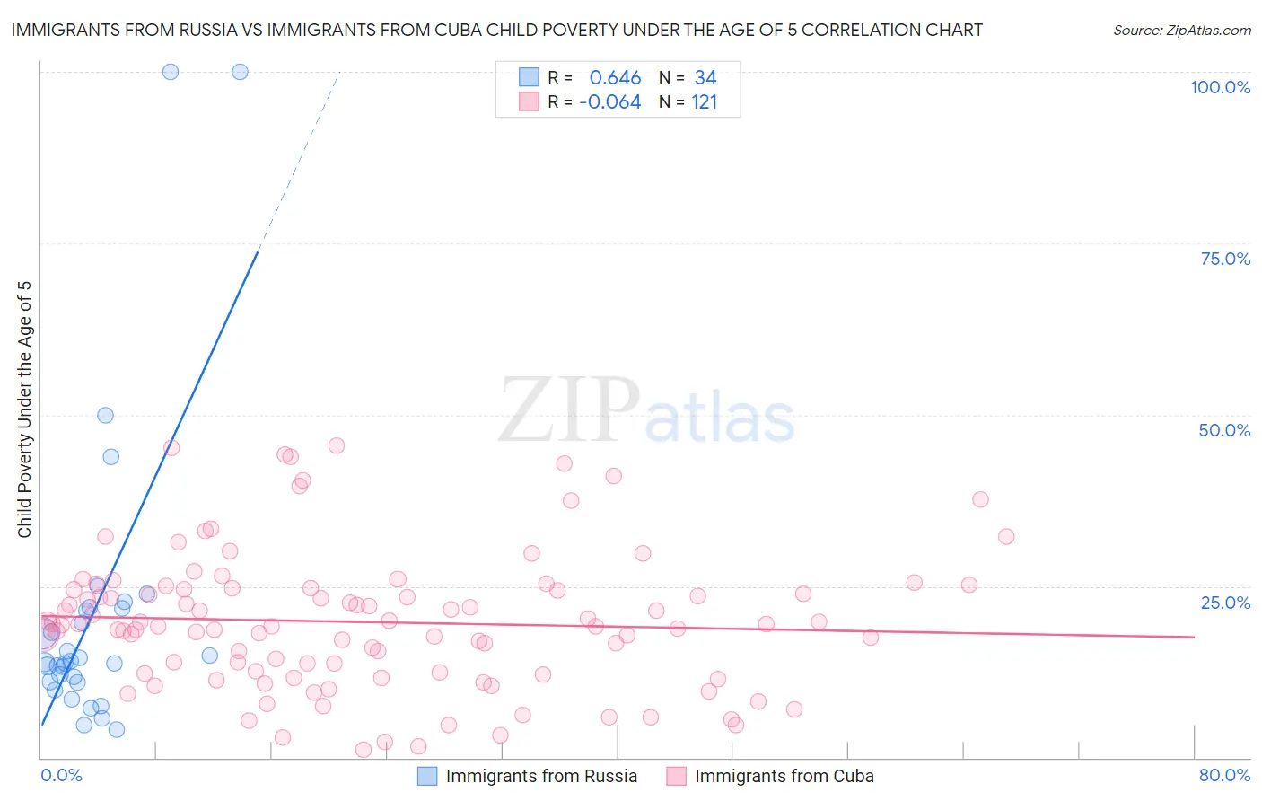 Immigrants from Russia vs Immigrants from Cuba Child Poverty Under the Age of 5