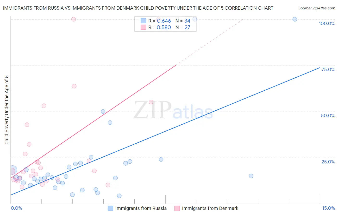 Immigrants from Russia vs Immigrants from Denmark Child Poverty Under the Age of 5