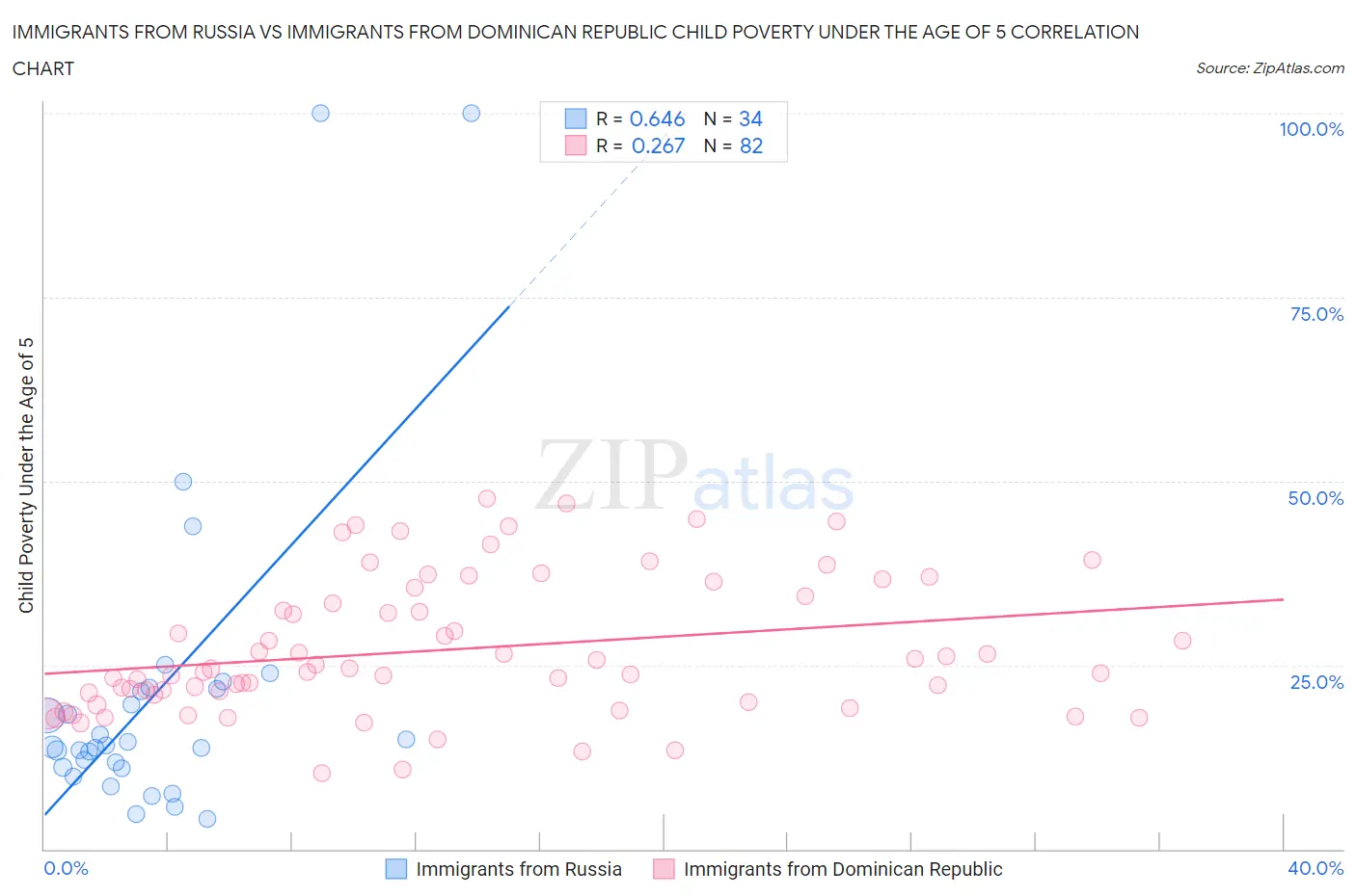 Immigrants from Russia vs Immigrants from Dominican Republic Child Poverty Under the Age of 5