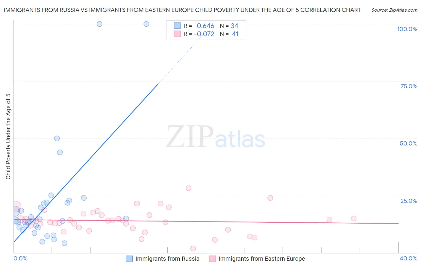 Immigrants from Russia vs Immigrants from Eastern Europe Child Poverty Under the Age of 5