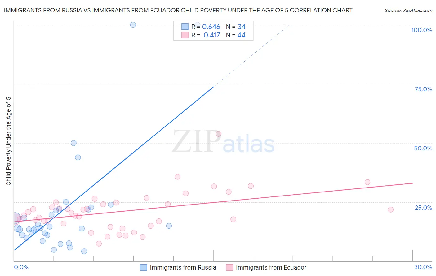 Immigrants from Russia vs Immigrants from Ecuador Child Poverty Under the Age of 5
