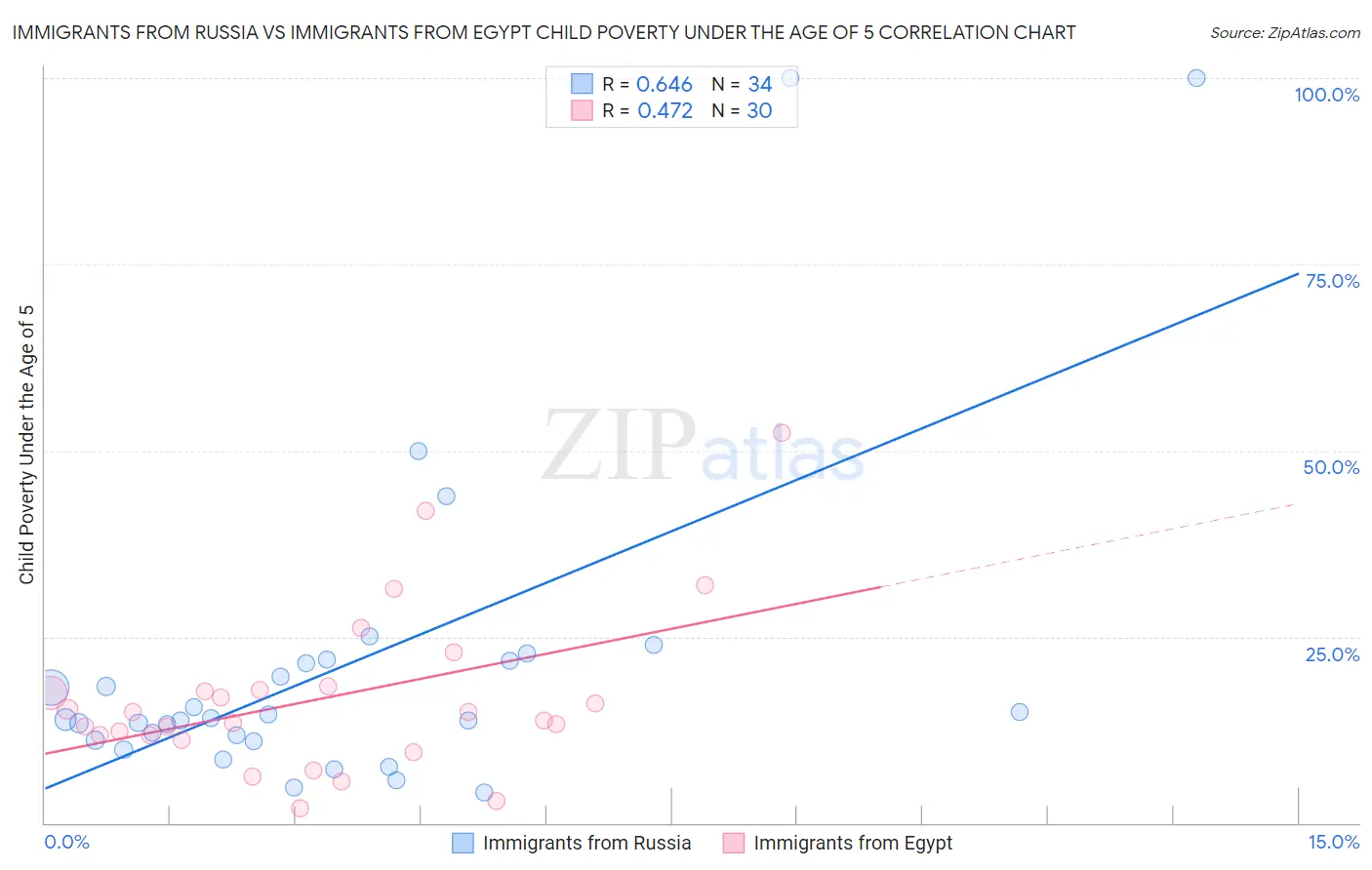 Immigrants from Russia vs Immigrants from Egypt Child Poverty Under the Age of 5