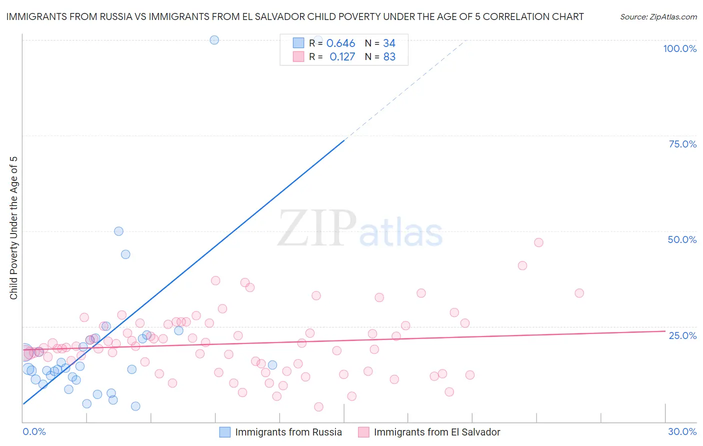 Immigrants from Russia vs Immigrants from El Salvador Child Poverty Under the Age of 5