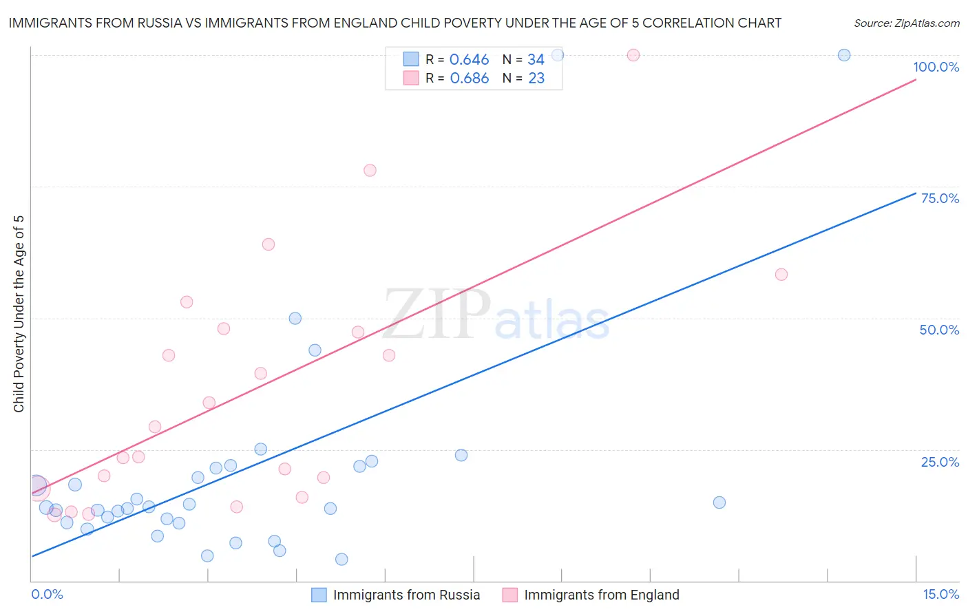 Immigrants from Russia vs Immigrants from England Child Poverty Under the Age of 5