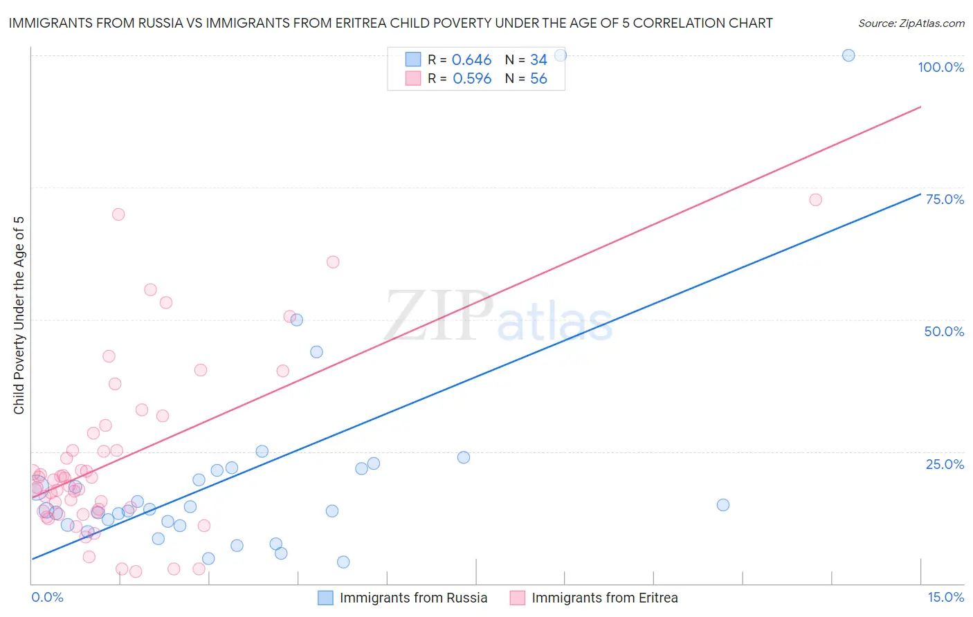 Immigrants from Russia vs Immigrants from Eritrea Child Poverty Under the Age of 5