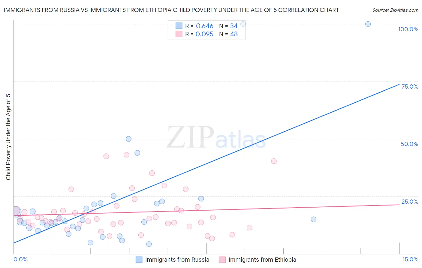 Immigrants from Russia vs Immigrants from Ethiopia Child Poverty Under the Age of 5
