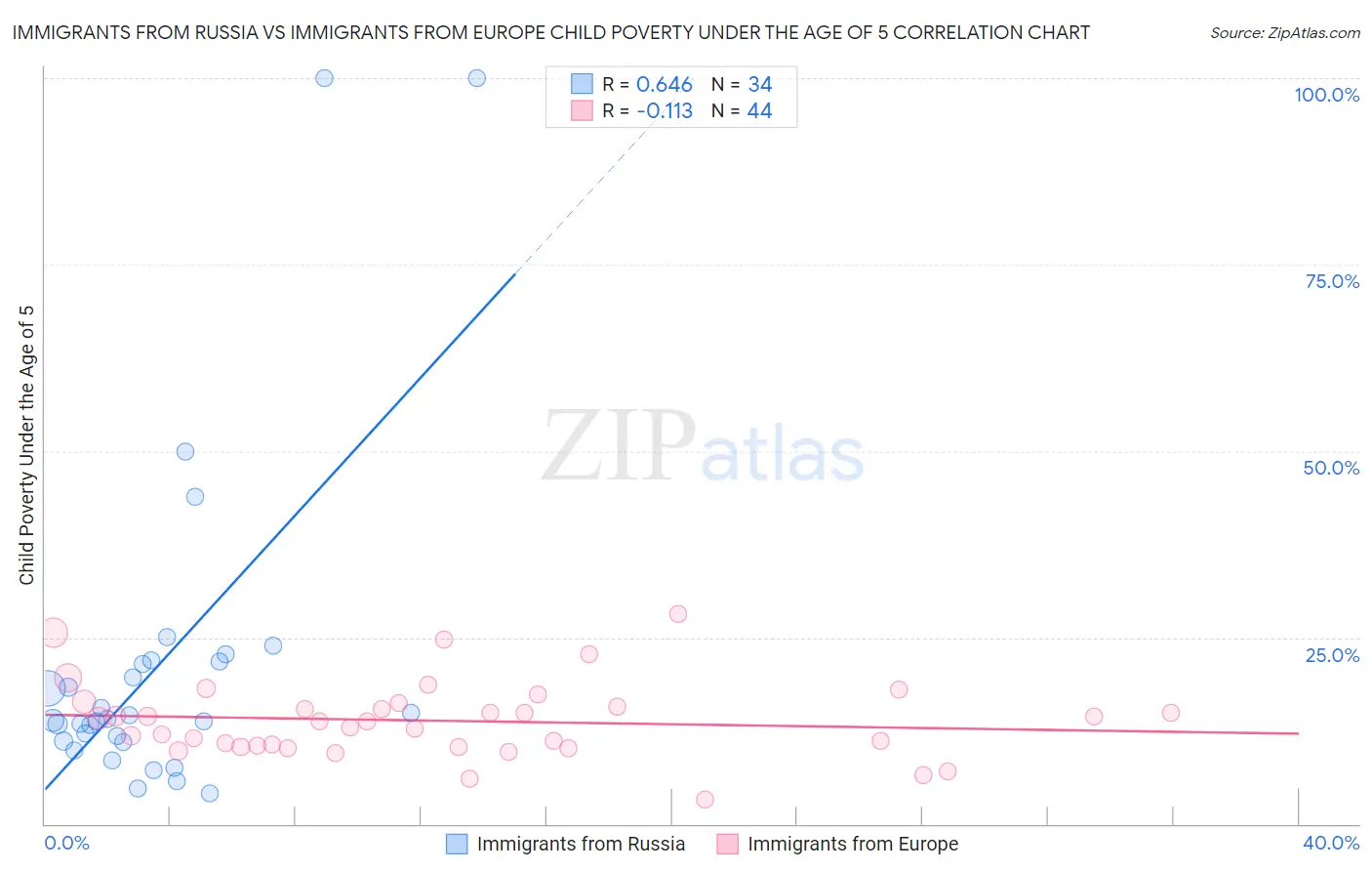 Immigrants from Russia vs Immigrants from Europe Child Poverty Under the Age of 5