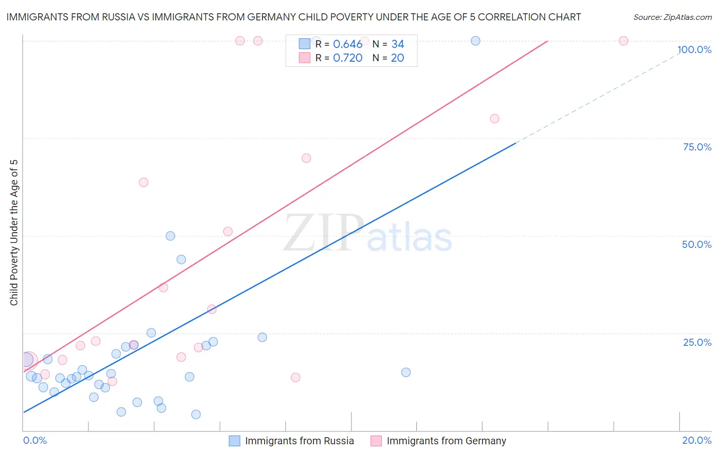 Immigrants from Russia vs Immigrants from Germany Child Poverty Under the Age of 5