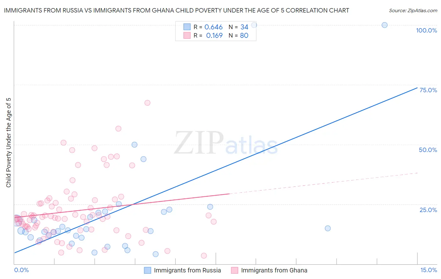 Immigrants from Russia vs Immigrants from Ghana Child Poverty Under the Age of 5