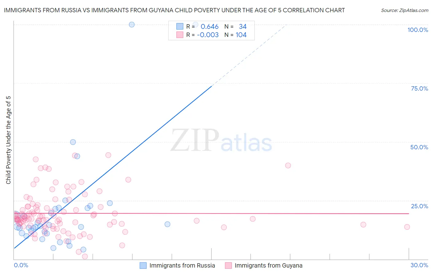 Immigrants from Russia vs Immigrants from Guyana Child Poverty Under the Age of 5
