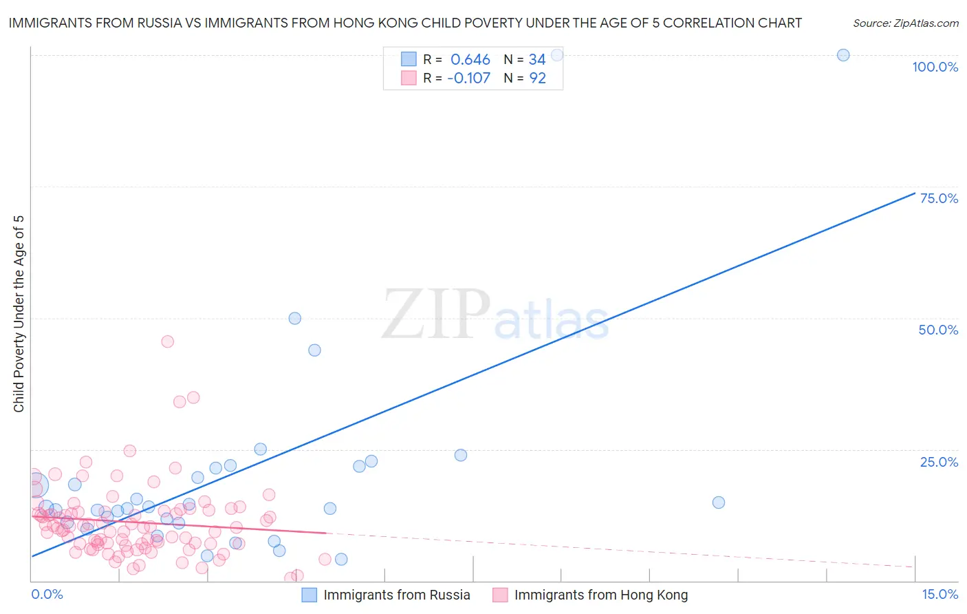 Immigrants from Russia vs Immigrants from Hong Kong Child Poverty Under the Age of 5