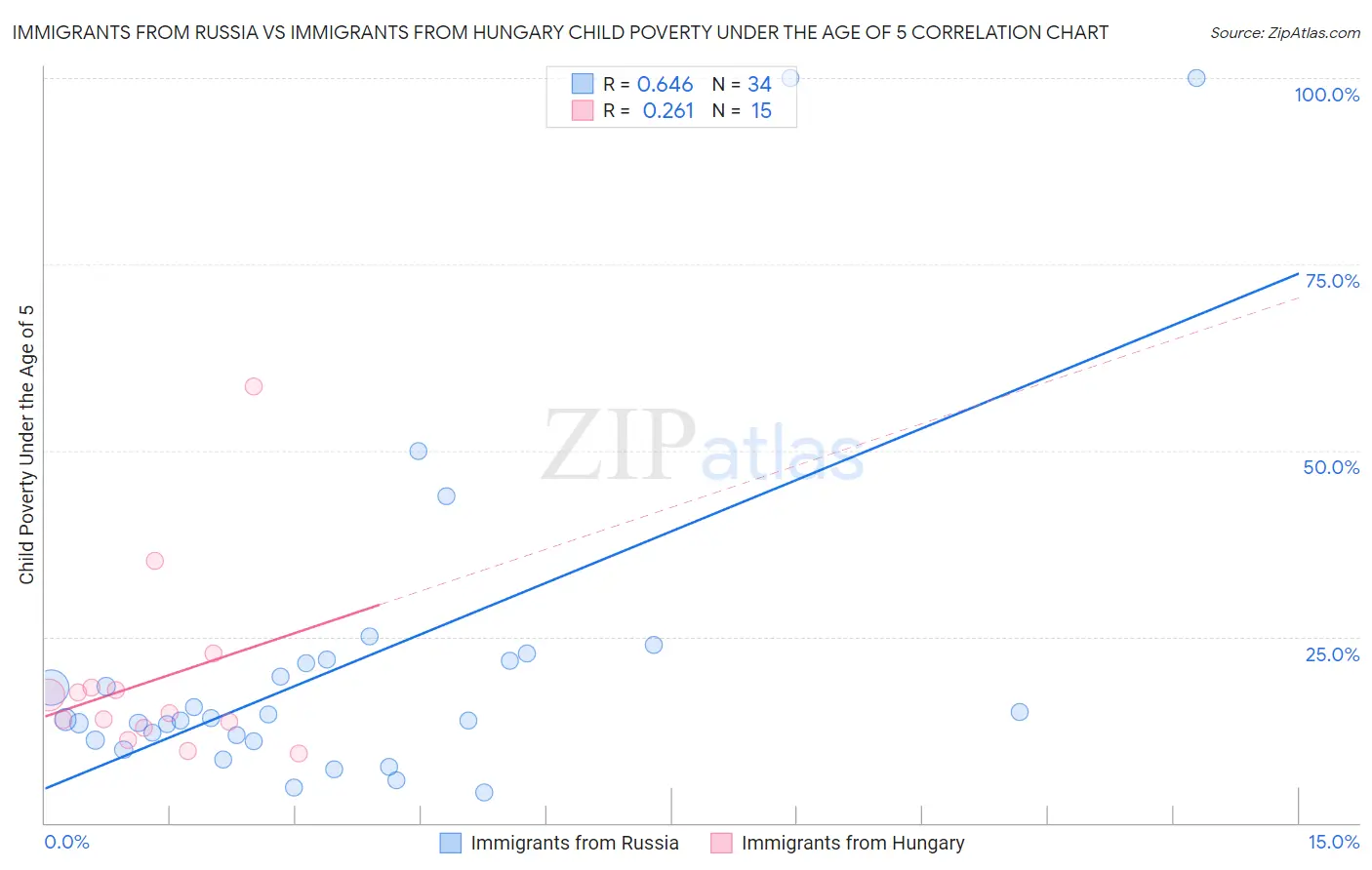 Immigrants from Russia vs Immigrants from Hungary Child Poverty Under the Age of 5