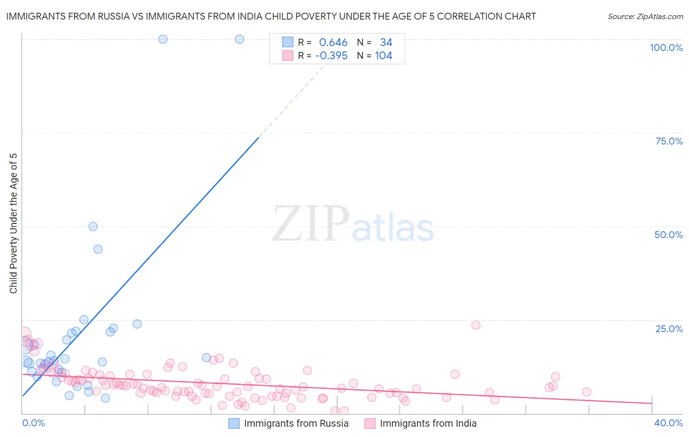 Immigrants from Russia vs Immigrants from India Child Poverty Under the Age of 5